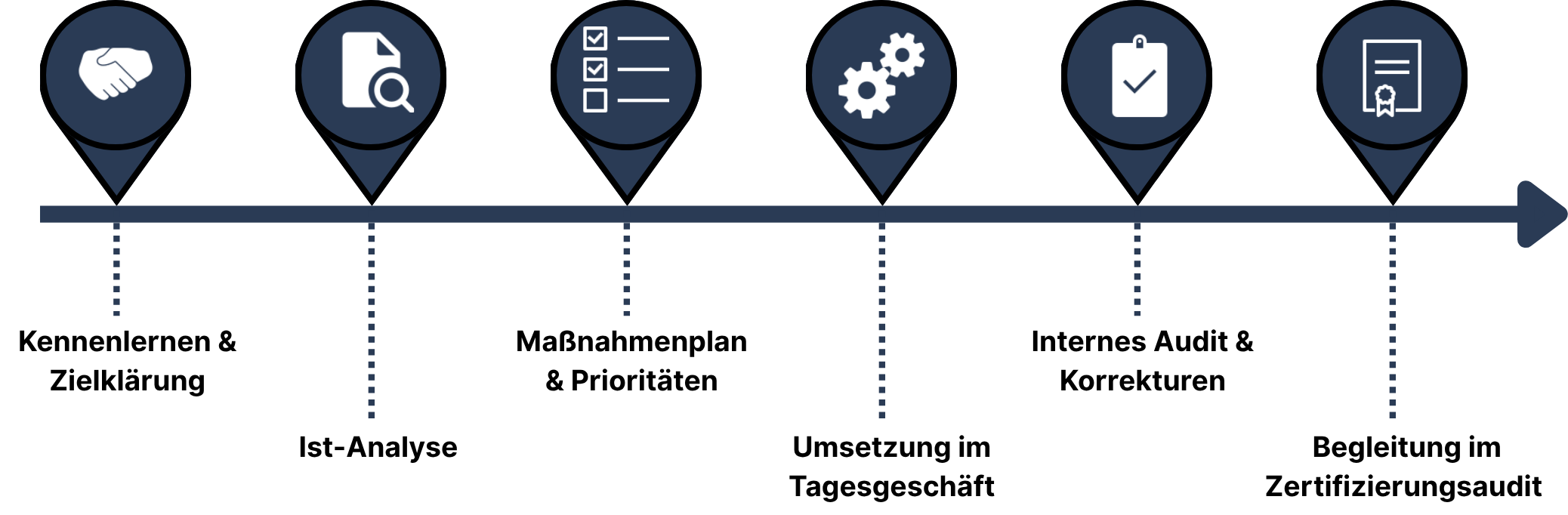 Ablauf von ZertSystems